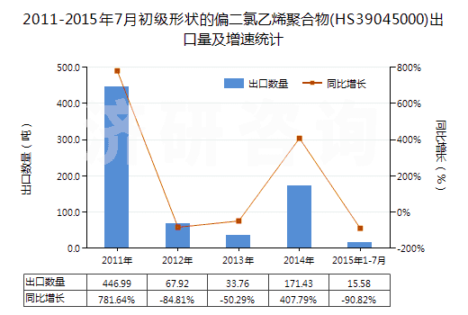 2011-2015年7月初級形狀的偏二氯乙烯聚合物(HS39045000)出口量及增速統(tǒng)計 2011-2015年7月初級形狀的偏二氯乙烯聚合物(HS39045000)出口量及增速統(tǒng)計
